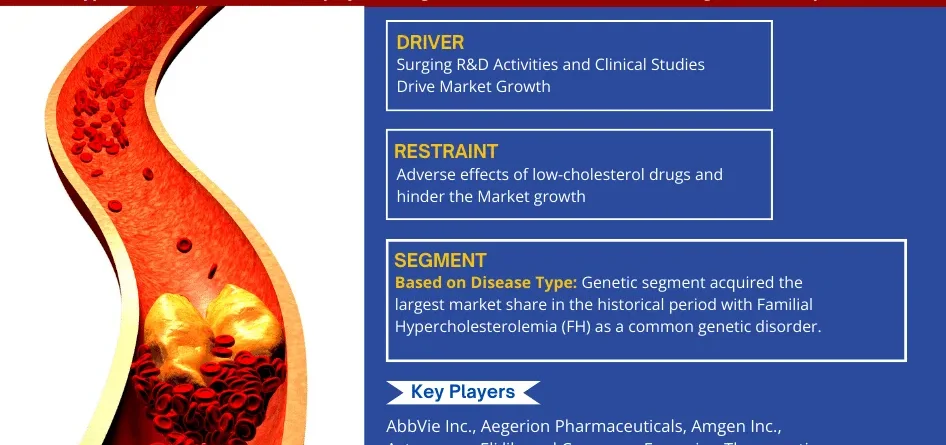 Hypercholesterolemia Market
