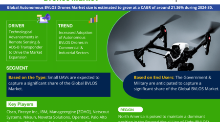 Autonomous BVLOS Drones Marke