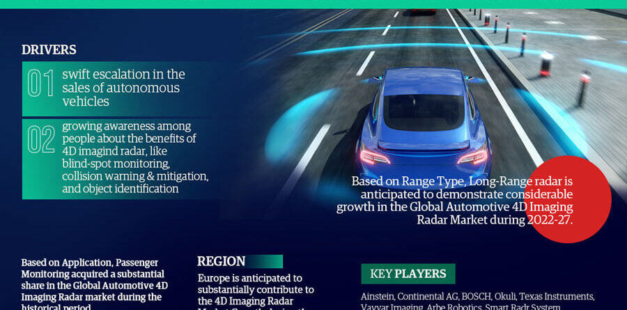 Automotive 4D Imaging Radar Market