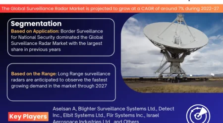 Surveillance Radar Market