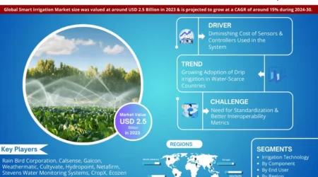 Smart Irrigation Market