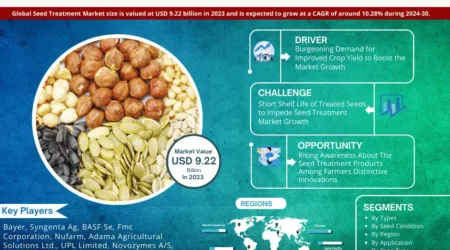 Seed Treatment Market