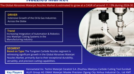 Abrasives Waterjet Nozzles Market