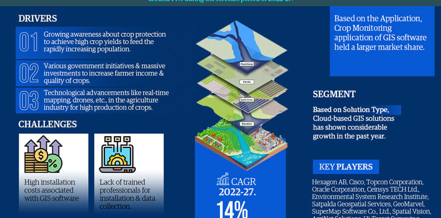 Asia Pacific Geographic Information System Software (GIS) for Agriculture Market