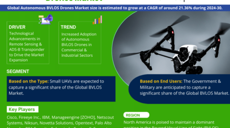 Autonomous BVLOS Drones Market