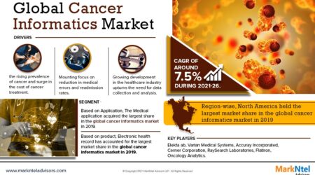 Cancer Informatics Market