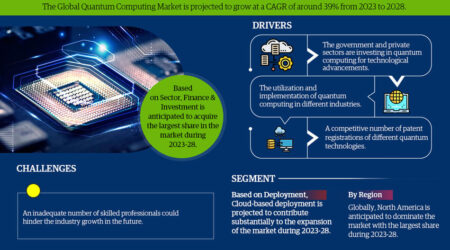 Quantum Computing Market