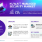 Kuwait Managed Security Market