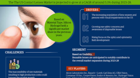The US Contact Lenses Market