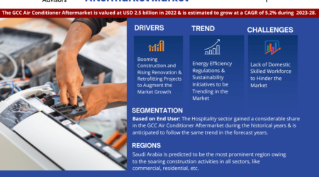 GCC Air Conditioner Aftermarket Market