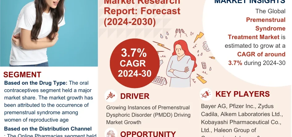 Premenstrual Syndrome Treatment Market