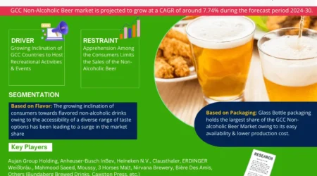 GCC Non-Alcoholic Beer Market